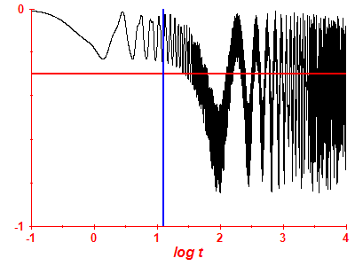 Survival probability log